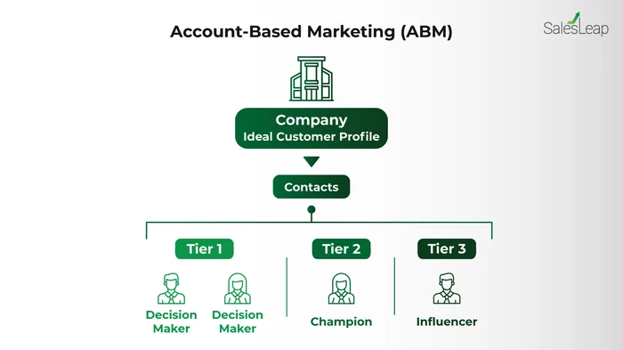 Account based marketing or ABM diagram